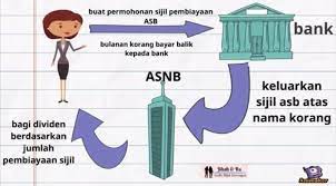 Tiada istilah di mana anda guna fasiliti asb loan dan anda akan dapat sejumlah wang cash hasil daripada asb financing. Asb Financing Sabah Home Facebook