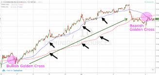 Technical Analysis Golden Cross How To Read Forex Chart