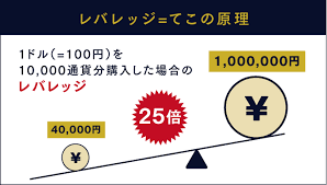 Fxのレバレッジとは 元手以上の資金で取引できる仕組みを解説