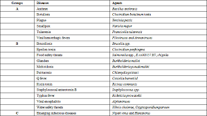 Image result for Biological Agent