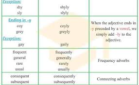 Adverbs of manner describe how something happens. Adverbs Of Manner Useful Rules List Examples Adverbs Cute766