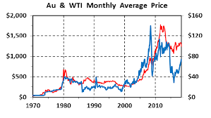 the history of gold oil ratios 1970 2018 kitco news