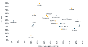 Msci developed markets indexes are built using msci's global investable market index (gimi) methodology, which is designed to take into account variations reflecting conditions across regions, market cap segments, sectors and styles. Diverging Emerging Markets Global Equity Markets In 2017 Msci