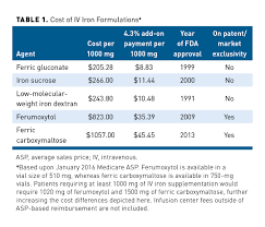 Check spelling or type a new query. Payment Incentives And The Use Of Higher Cost Drugs A Retrospective Cohort Analysis Of Intravenous Iron In The Medicare Population