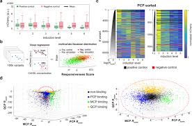 (6) the build platform is raised and the build plate with the part is removed. Overcoming The Design Build Test Bottleneck For Synthesis Of Nonrepetitive Protein Rna Cassettes Nature Communications