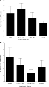 He's charming, confident, and seems absolutely smitten by you. Figure 4 From Ethnicity Related Variation In Sexual Promiscuity Relationship Status And Testosterone Levels In Men Semantic Scholar