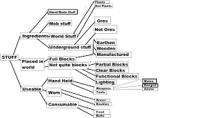 74 Veritable Minecraft Chest Organization Chart