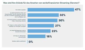 Wir haben für euch alle wichtigen informationen zu den großten video streaming diensten zusammen gestellt. Mehrheit Der Deutschen Nutzt Werbefinanzierte Streaming Dienste Adzine Insights In Media Adtech Martech