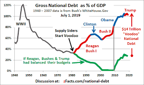 National Debt Graph Bush Reagan Voodoo Video Zfacts