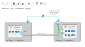 From an octopus user perspective, deploying to an ase is usually no different to deploying to any other app service in azure. Azure Application Service Environments V2 Private Paas Environments In The Cloud Hosting Journalist Com