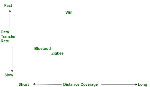 difference between bluetooth and zigbee geeksforgeeks