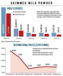 Why Dairy Is In Crisis Explained News The Indian Express