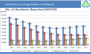 Causes of accidents in malaysia. Occupational Injury Statistic Published By Socso Download Scientific Diagram