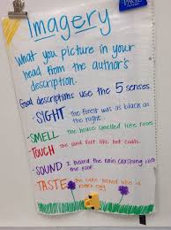 Imagery Anchor Chart Imagery Anchor Chart Anchor Charts Poetry Anchor Chart