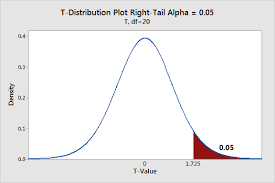 One Tailed And Two Tailed Hypothesis Tests Explained Statistics By Jim In 2020 Hypothesis Null Hypothesis P Value