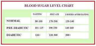 Blood Sugar Levels Fasting Just Ate 3 Hours After