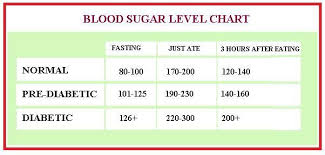 blood sugar levels fasting just ate 3 hours after