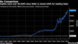 Capitec Soars Over 50 000 Since 2002 Vs Almost 600 For