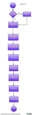 Flow Charts James Madison Special Events Catering
