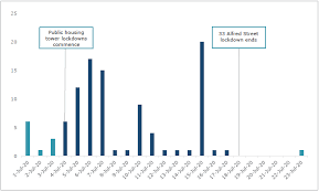 But he said if any positive cases emerged from exposure sites more restrictions may be needed. Investigation Into The Detention And Treatment Of Public Housing Residents Arising From A Covid 19 Hard Lockdown In July 2020 Victorian Ombudsman
