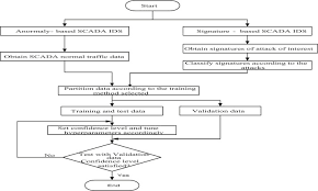Do you need sudden changes roblox id? A New Perspective Towards The Development Of Robust Data Driven Intrusion Detection For Industrial Control Systems Sciencedirect
