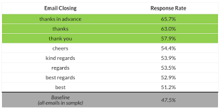 How To End An Email Let's take a look at this email footer from wade and the zapier including team members in your sign off not only allows you to show off your creativity, but it also makes your emails seem much more personal. how to end an email