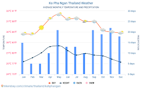 Ko Pha Ngan Thailand Weather 2020 Climate And Weather In Ko