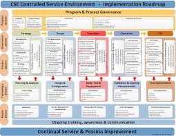 The business process improvement proposal is an example of a proposal using proposal pack to pitch proposed changes in business processes for a company automated customer service system to retain customers. Glenfis Cse Implementation V1 0 Png 3724 2884 Business Process Management Roadmap Process Improvement