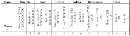 Question Bank For 5th Class Mathematics Numbers Number Sense