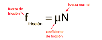 Resultado de imagen para FUERZA DE FRICCIÓN