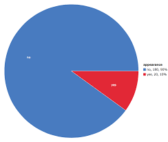 Pie Chart With Data For Yes No Question On Statcrunch