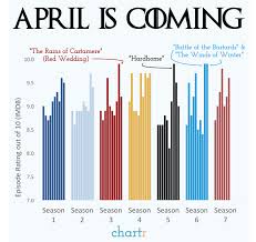 Every Episode Of Game Of Thrones With User Ratings From