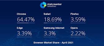 Download uc browser and enjoy it on your iphone, ipad, and ipod touch. Statcounter Global Stats Browser Os Search Engine Including Mobile Usage Share