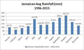 Jamaican Climate The Weather Climate Of Jamaica By Month