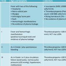 Pdf Guidelines For Clinical Case Management Of Dengue Fever Dengue Hemorrhagic Fever Dengue Shock Syndrome 2011 In Pakistan Context