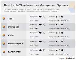 Erp gold is a world leader in serialized inventory management software solution for electronics and medical equipment retailers and wholesalers. What Is Just In Time Inventory Management Top Systems 2021