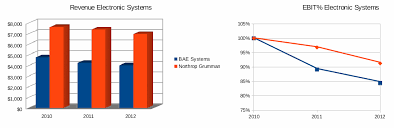 Bae Systems Competition For Lockheed Martin And Northrop