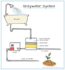 4 Smart Systems For Reusing Grey Water Architecture Diy Grey Water System Rain Water Collection Diy Rain Water Collection System