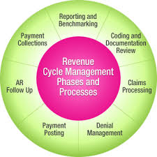 Revenue Cycle Management Rcm Is The Process By Which