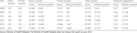 Последние твиты от medical assistant network (@medicalassisnet). Statistics Regarding Hospitals Nurses And Medical Assistants In Malaysia Download Table