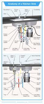 For an undermount single kitchen sink that still keep my garbage disposal from two options and had a replacement pipes under kitchen sink a strainer body. The 35 Parts Of A Kitchen Sink Detailed Diagram Home Stratosphere