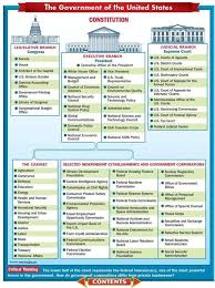 Organizational Chart Flow Chart Of The Us Government
