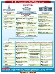 organizational chart flow chart of the us government