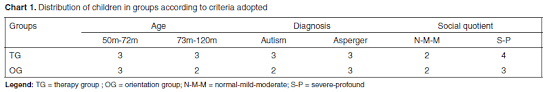 Comparison Of The Evolutional Process Of Children With