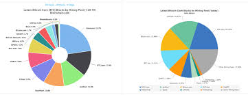 A mining pool is a united group of miners who share their computational resources (hashing power) over the network in order to find the next block and get a reward. Mystery Bitcoin Miners Are Altering Mining Pool Dominance Mining Bitcoin News