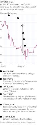 March 15, 2021, 3:56 pm. Who Killed Toys R Us Hint It Wasn T Only Amazon Wsj