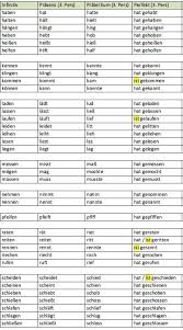 Liste Wichtiger Unregelmassiger Verben Deutsch Deutsch Language Liste Unregelmassige Deutsch Lernen Unregelmassige Verben Deutsch Unregelmassige Verben