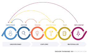 Design Thinking 101 Design Thinking What Is Design Design Thinking Process