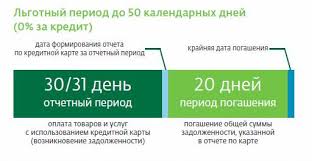 Lgotnyj Period Po Kartam Sberbanka Kak Ego Schitat Credit Card Ru