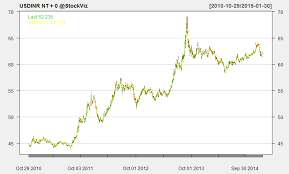 Charts Usdinr Fii Dii Flows And Ust Gilt Spreads Stockviz